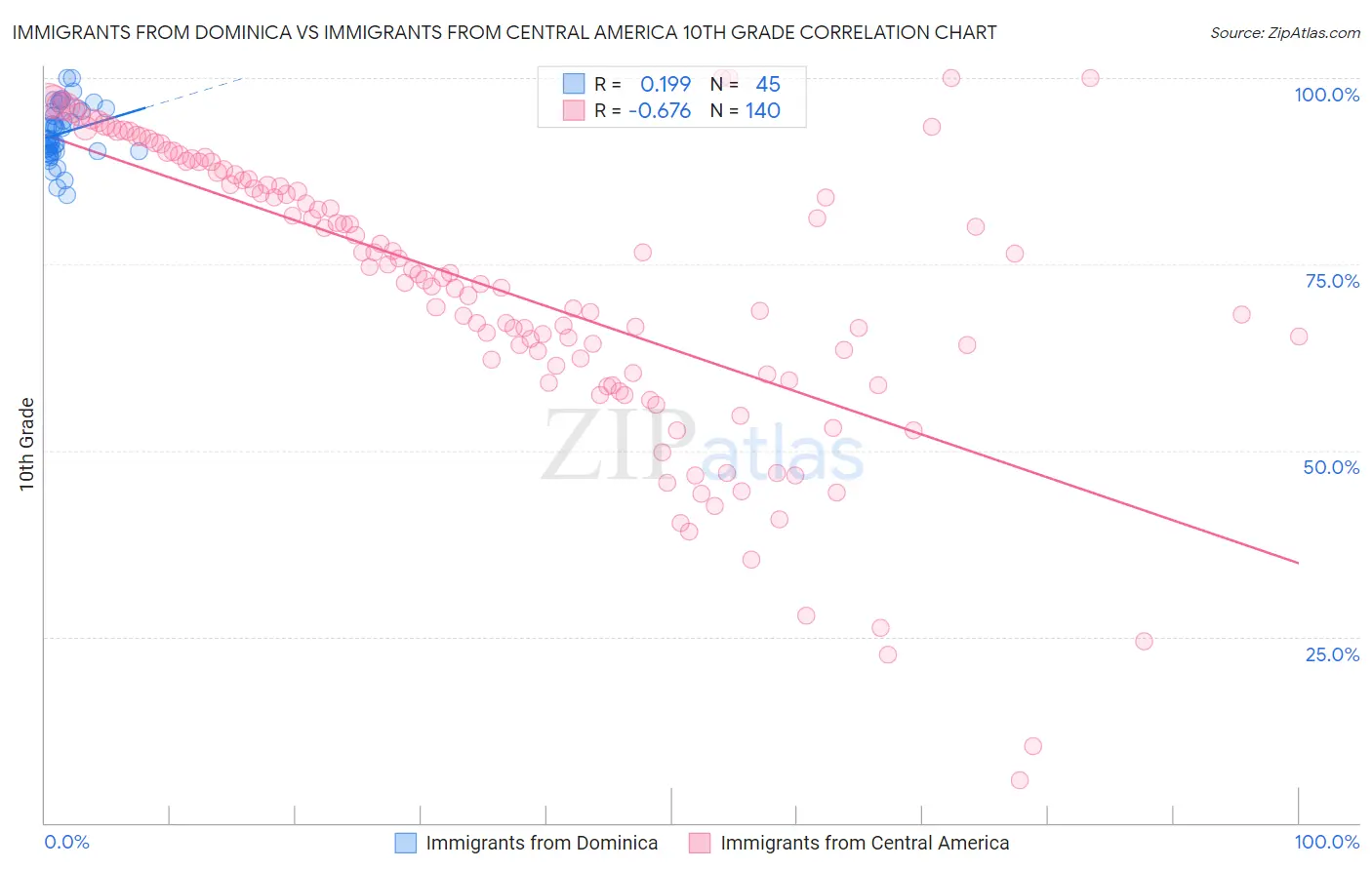 Immigrants from Dominica vs Immigrants from Central America 10th Grade