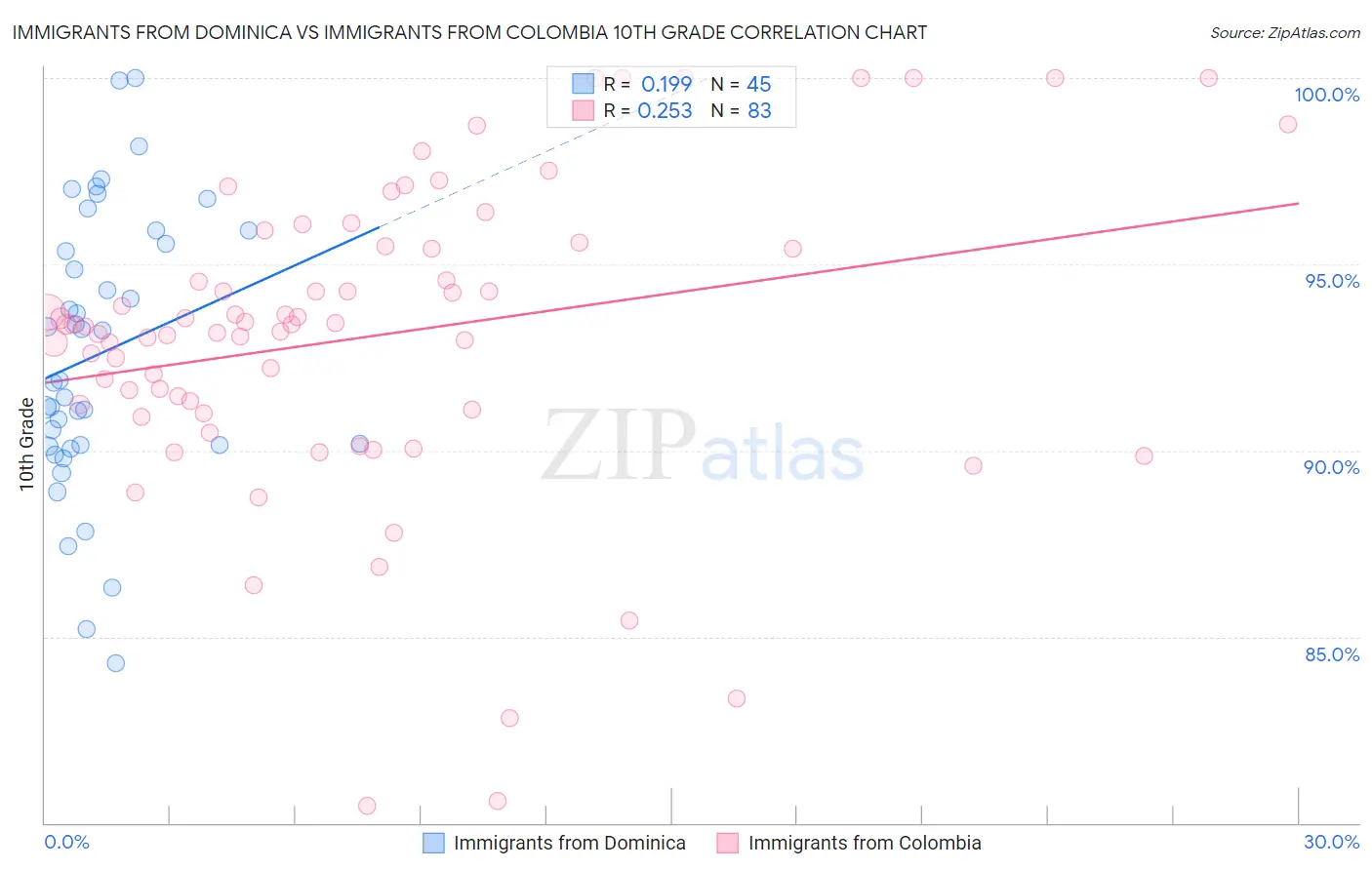 Immigrants from Dominica vs Immigrants from Colombia 10th Grade