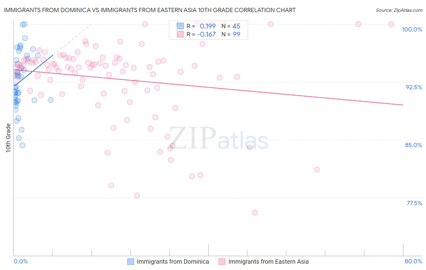 Immigrants from Dominica vs Immigrants from Eastern Asia 10th Grade