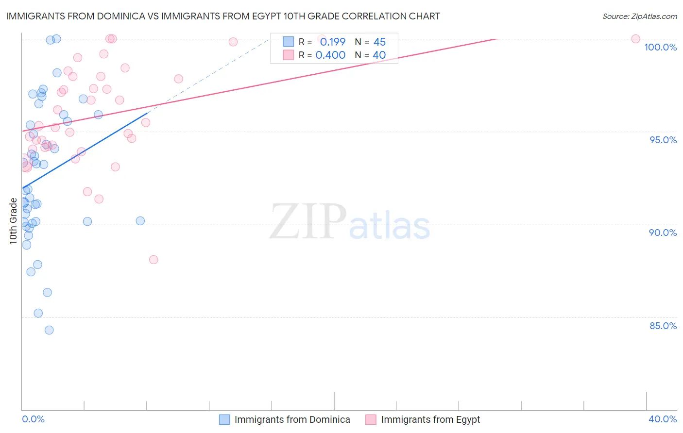 Immigrants from Dominica vs Immigrants from Egypt 10th Grade