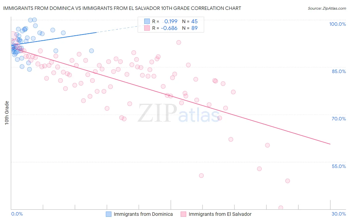 Immigrants from Dominica vs Immigrants from El Salvador 10th Grade