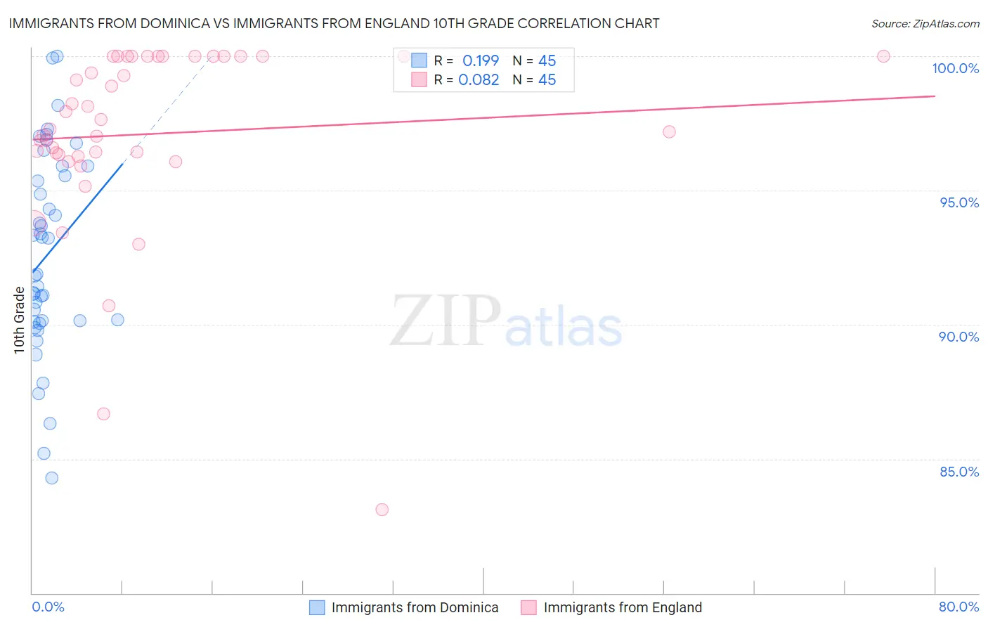 Immigrants from Dominica vs Immigrants from England 10th Grade