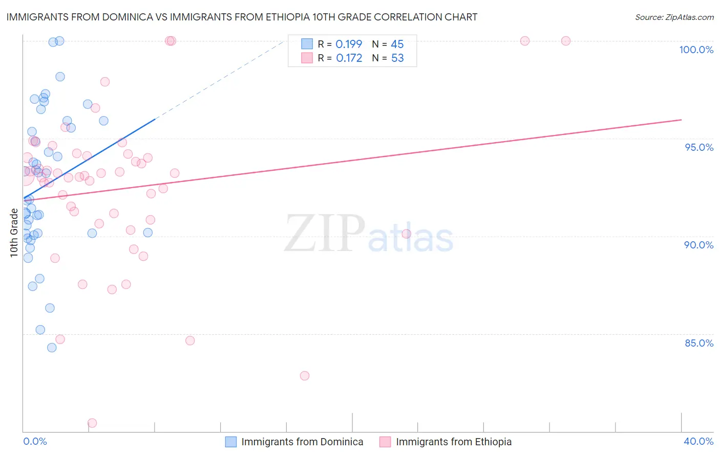 Immigrants from Dominica vs Immigrants from Ethiopia 10th Grade