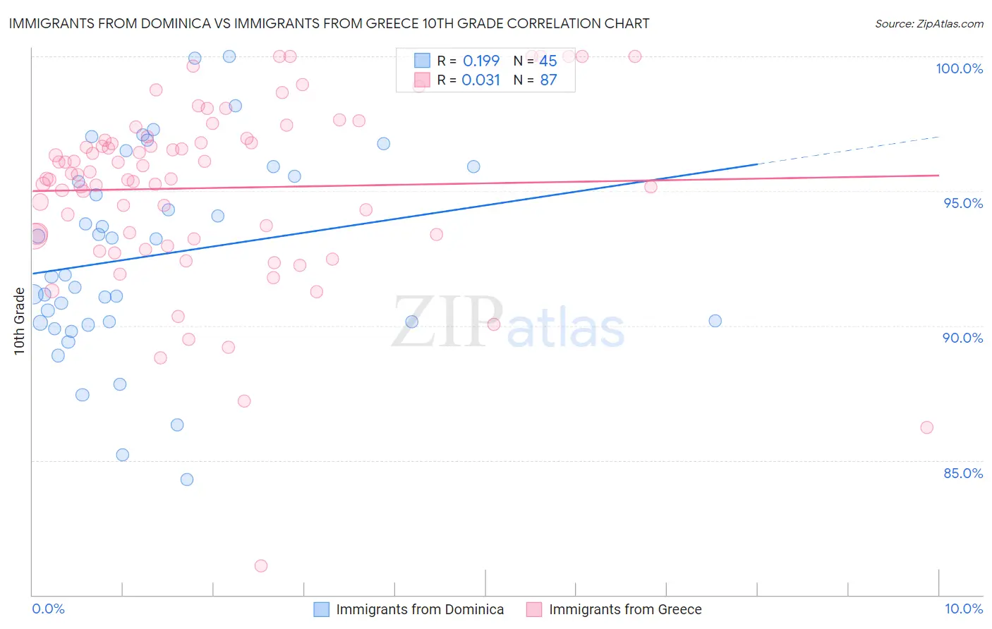 Immigrants from Dominica vs Immigrants from Greece 10th Grade