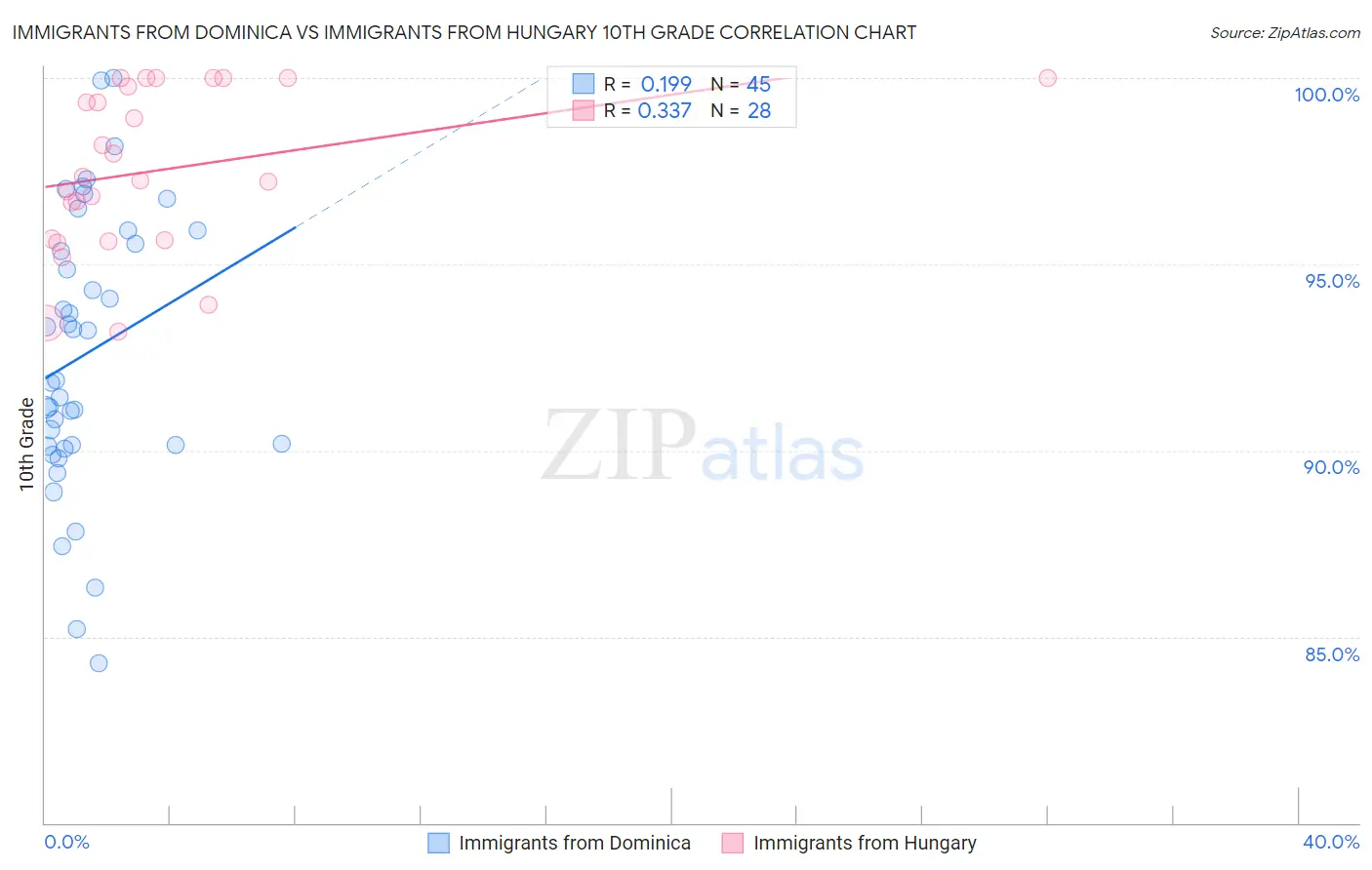 Immigrants from Dominica vs Immigrants from Hungary 10th Grade