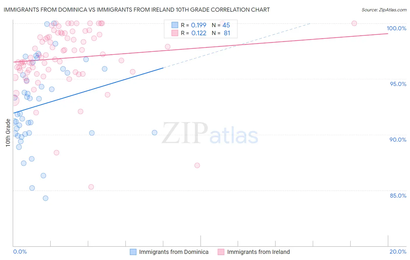 Immigrants from Dominica vs Immigrants from Ireland 10th Grade
