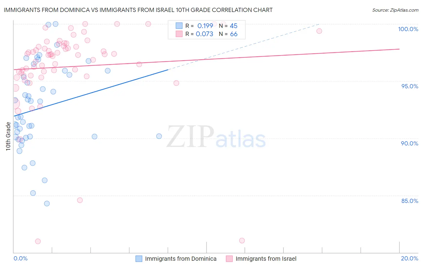 Immigrants from Dominica vs Immigrants from Israel 10th Grade