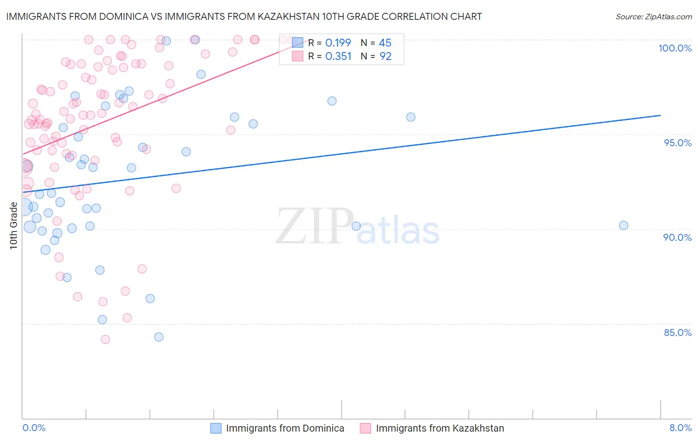 Immigrants from Dominica vs Immigrants from Kazakhstan 10th Grade