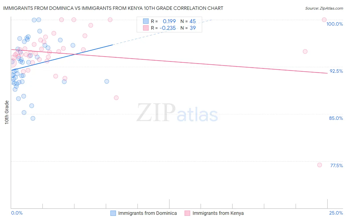 Immigrants from Dominica vs Immigrants from Kenya 10th Grade