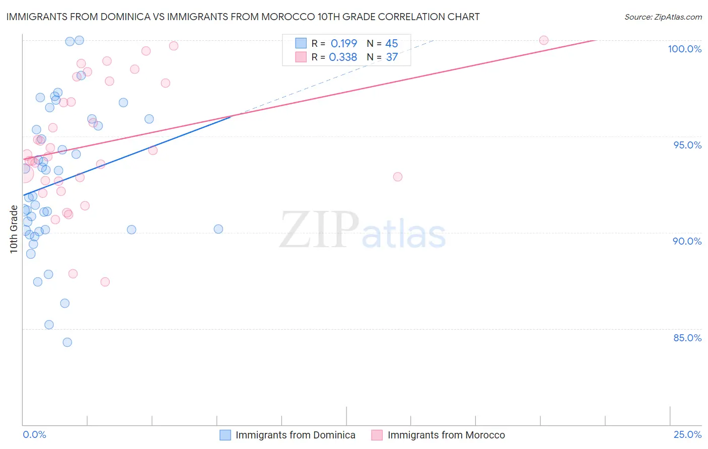 Immigrants from Dominica vs Immigrants from Morocco 10th Grade