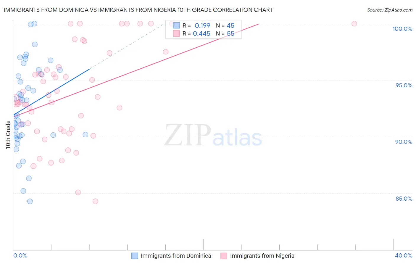 Immigrants from Dominica vs Immigrants from Nigeria 10th Grade