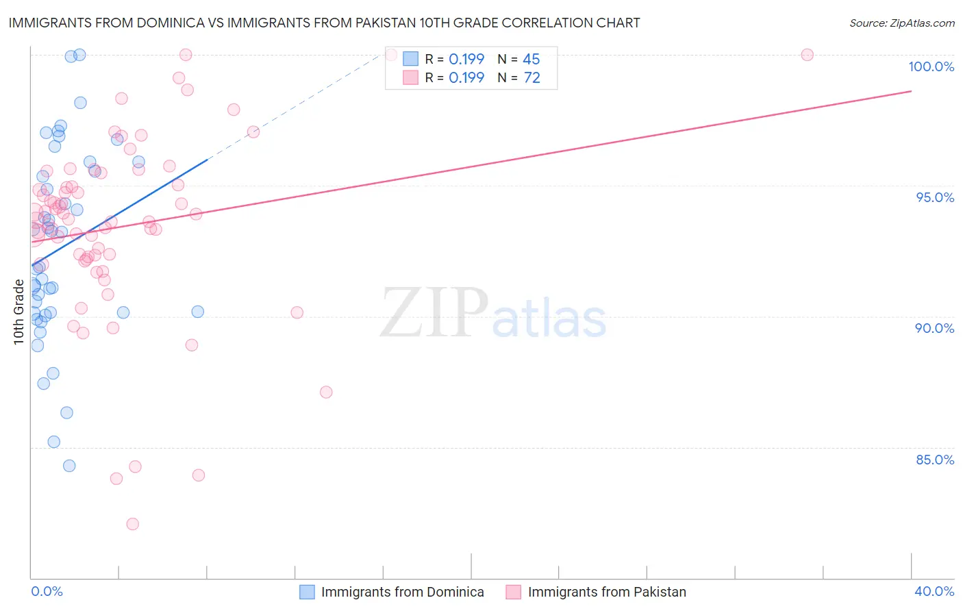 Immigrants from Dominica vs Immigrants from Pakistan 10th Grade