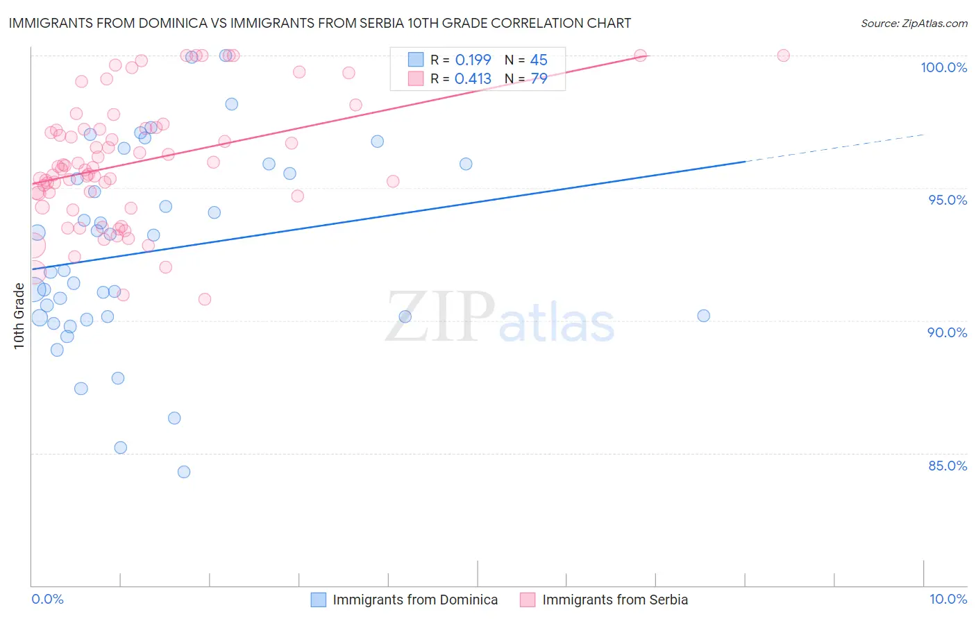 Immigrants from Dominica vs Immigrants from Serbia 10th Grade
