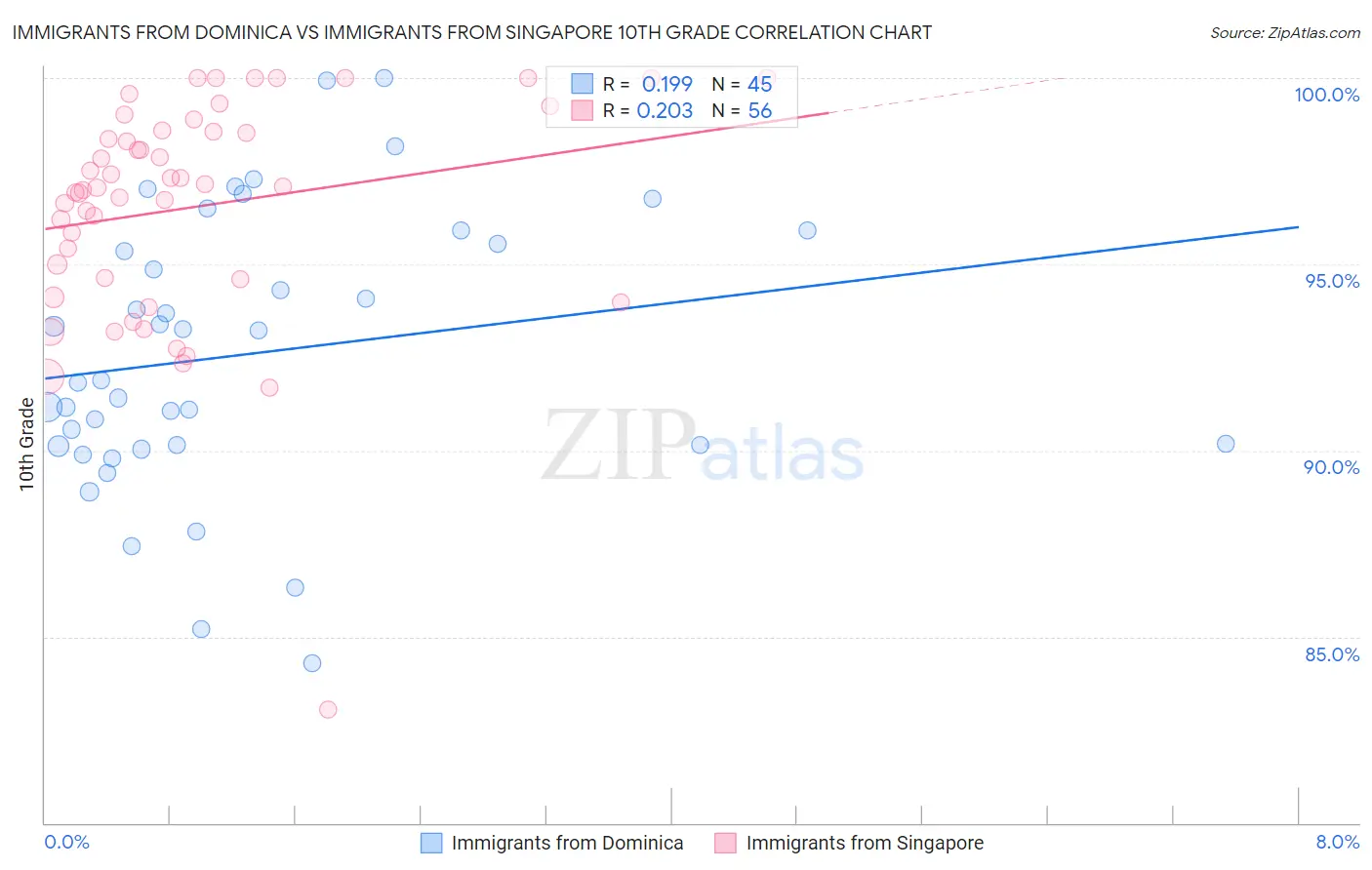 Immigrants from Dominica vs Immigrants from Singapore 10th Grade