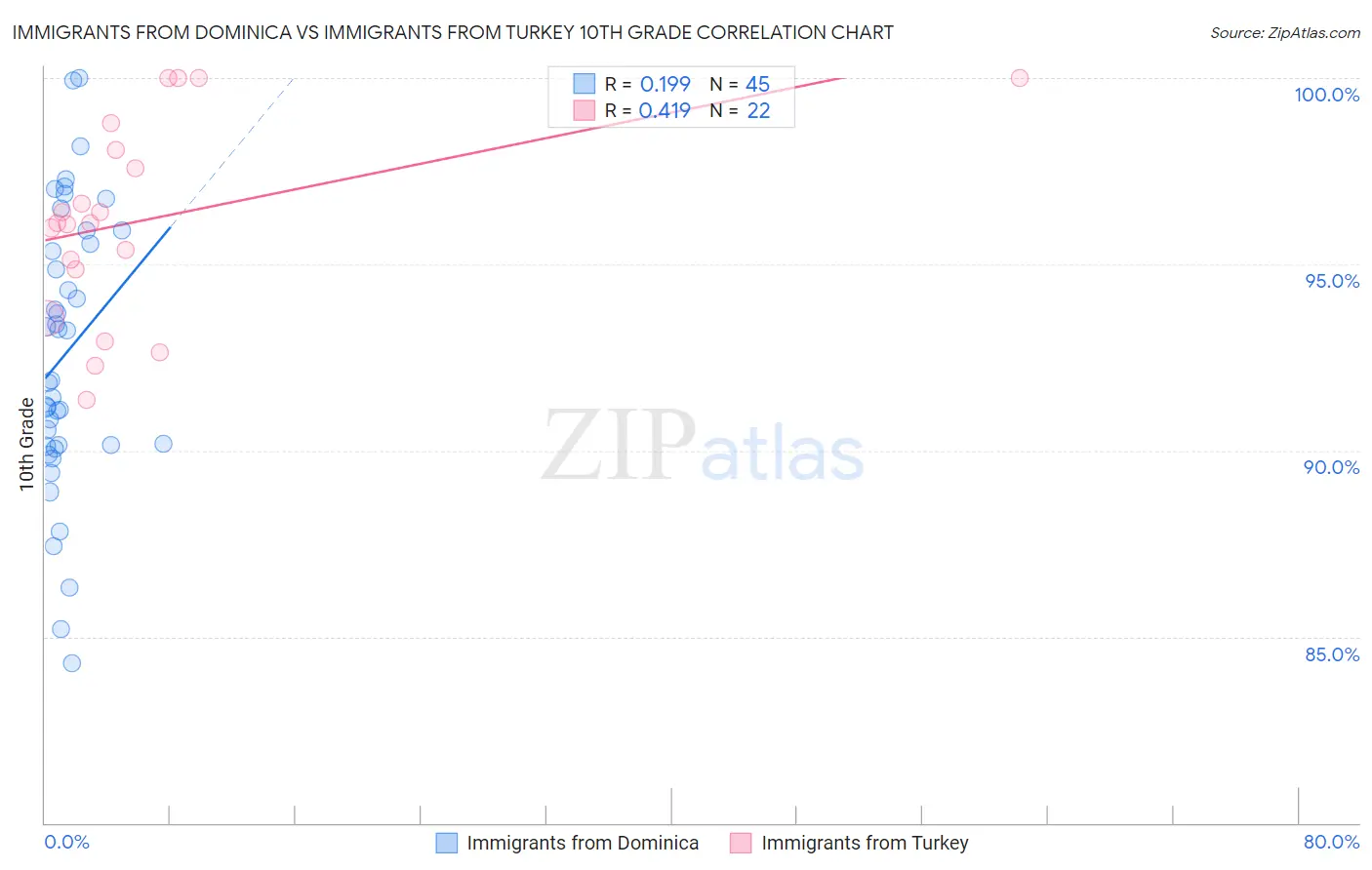 Immigrants from Dominica vs Immigrants from Turkey 10th Grade