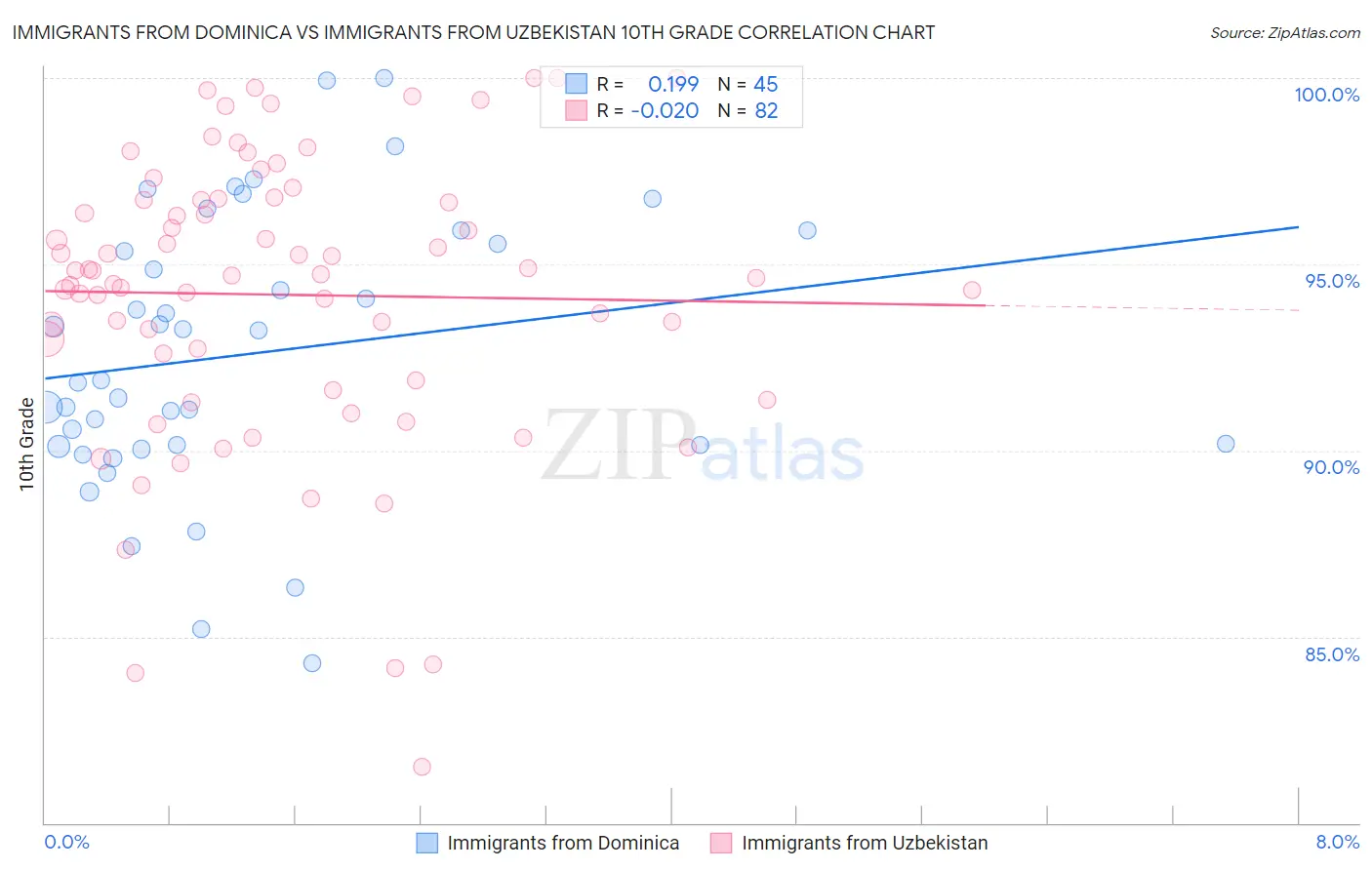Immigrants from Dominica vs Immigrants from Uzbekistan 10th Grade