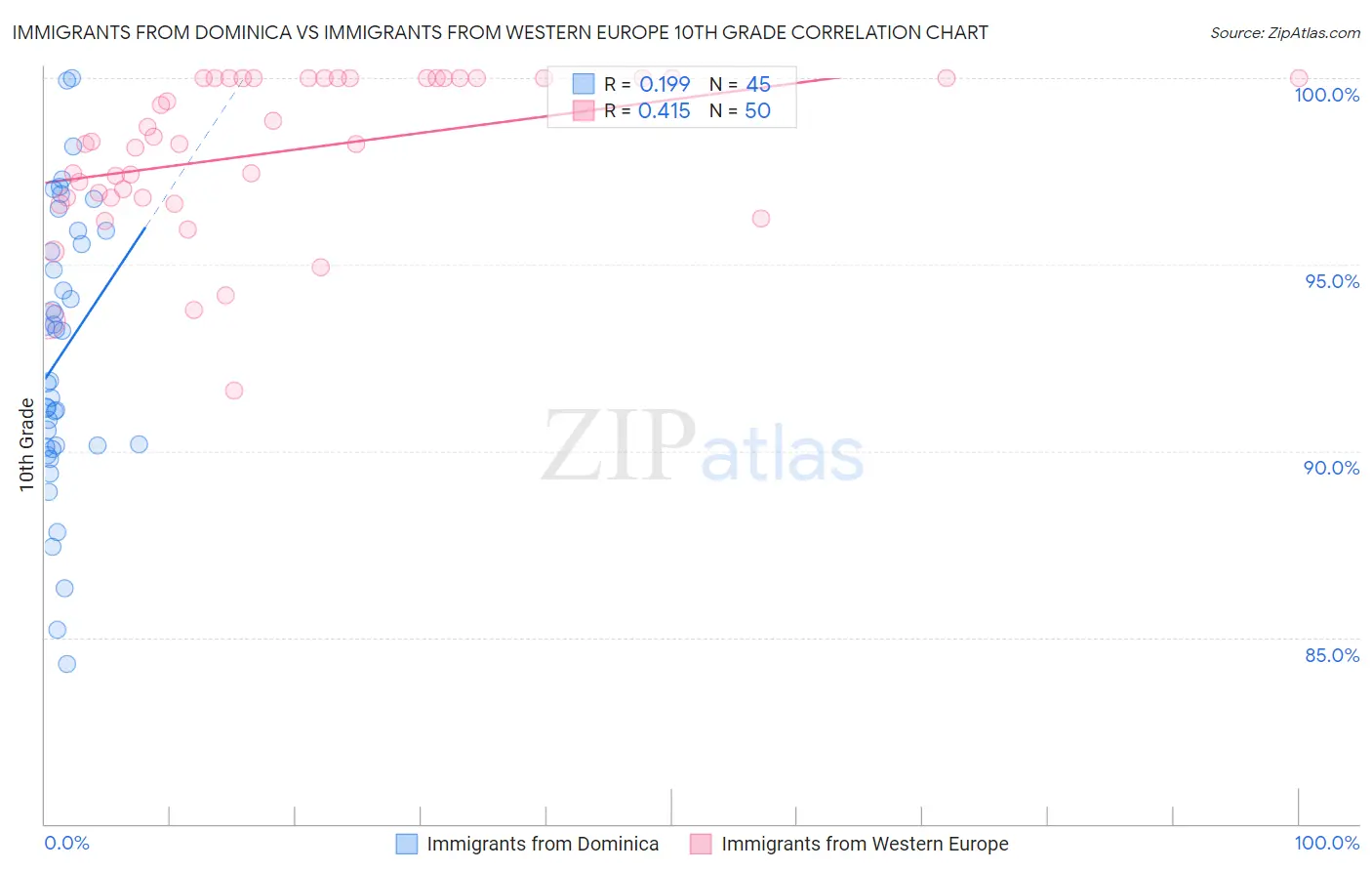Immigrants from Dominica vs Immigrants from Western Europe 10th Grade