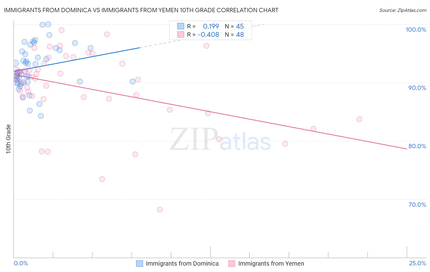 Immigrants from Dominica vs Immigrants from Yemen 10th Grade