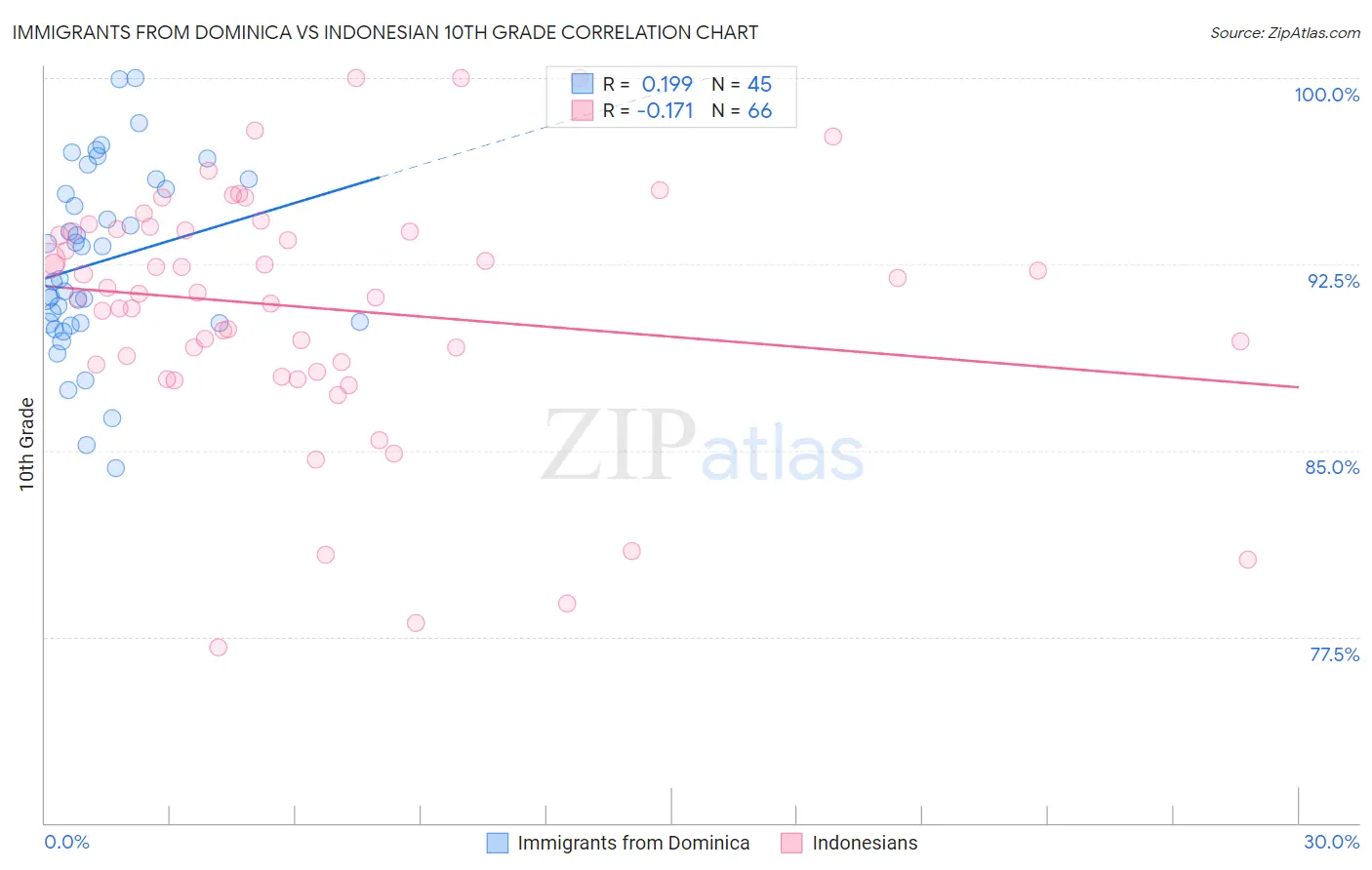 Immigrants from Dominica vs Indonesian 10th Grade