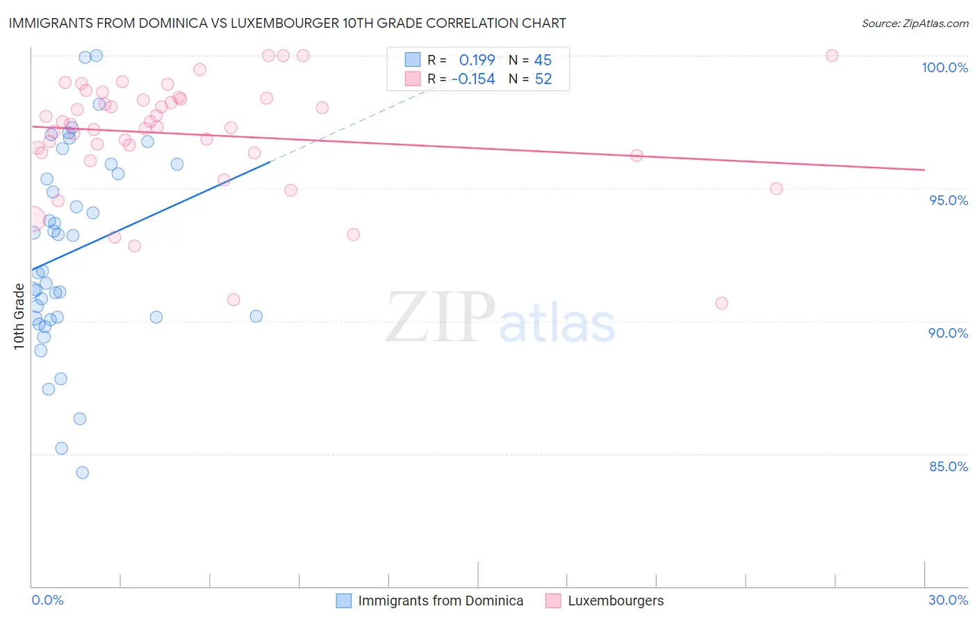 Immigrants from Dominica vs Luxembourger 10th Grade