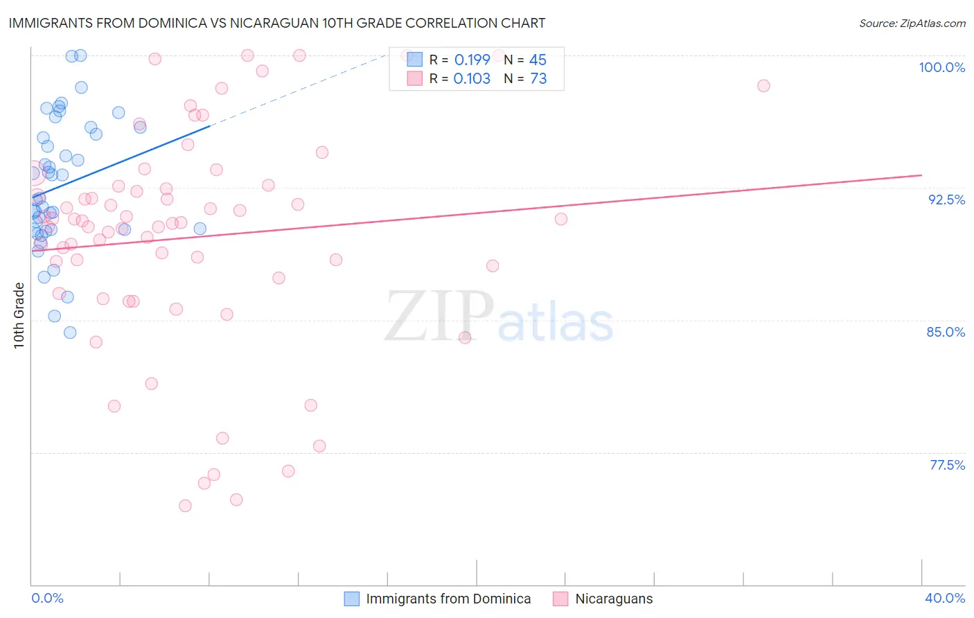 Immigrants from Dominica vs Nicaraguan 10th Grade