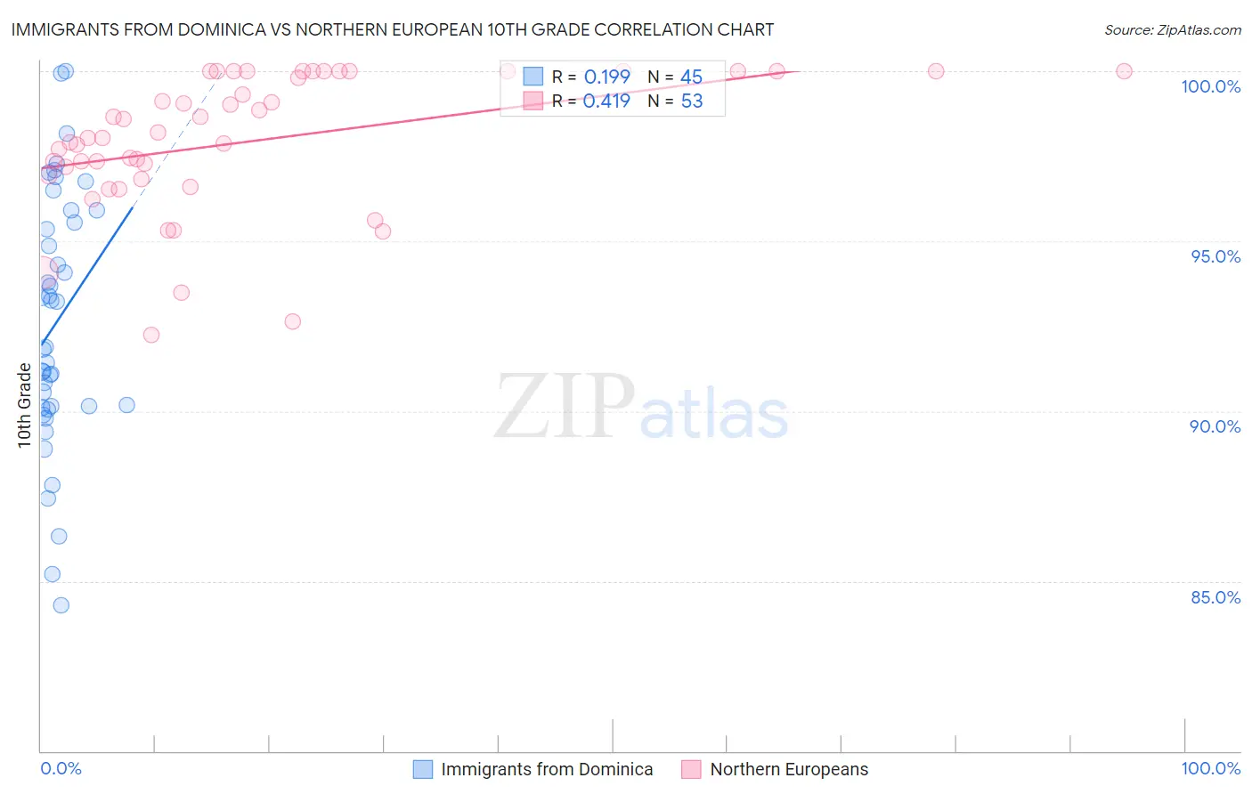 Immigrants from Dominica vs Northern European 10th Grade