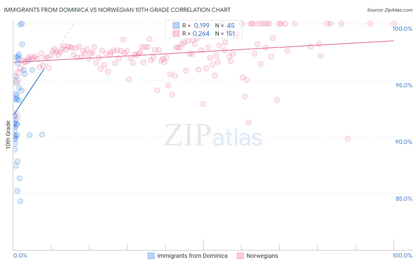 Immigrants from Dominica vs Norwegian 10th Grade