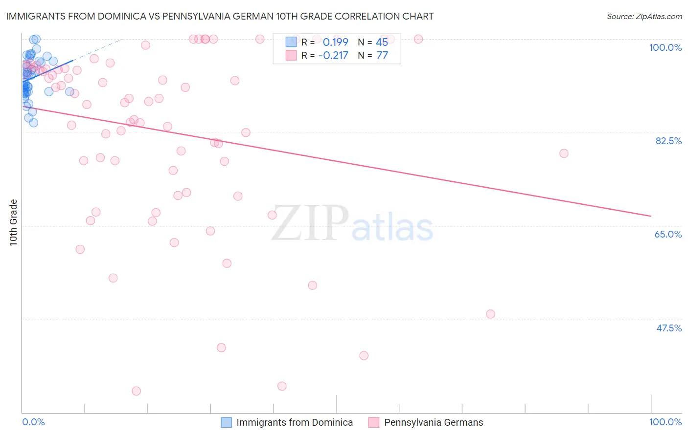 Immigrants from Dominica vs Pennsylvania German 10th Grade
