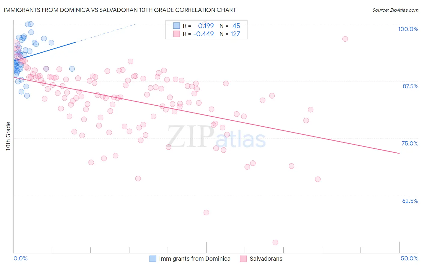 Immigrants from Dominica vs Salvadoran 10th Grade