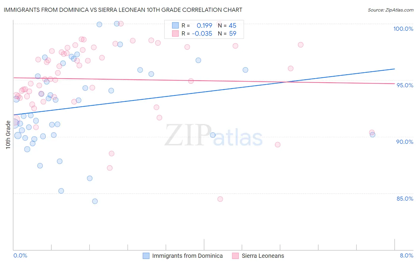 Immigrants from Dominica vs Sierra Leonean 10th Grade