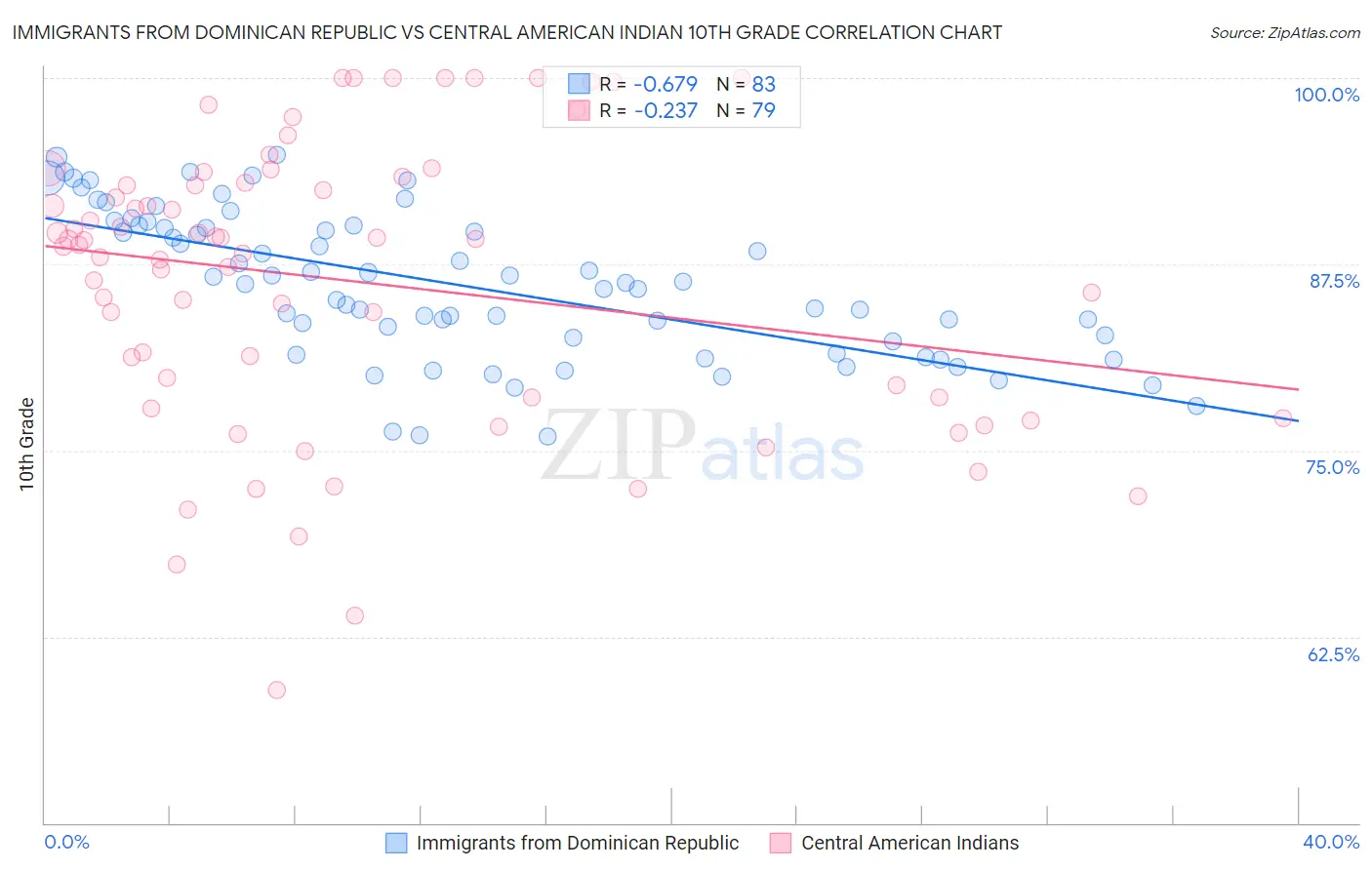 Immigrants from Dominican Republic vs Central American Indian 10th Grade