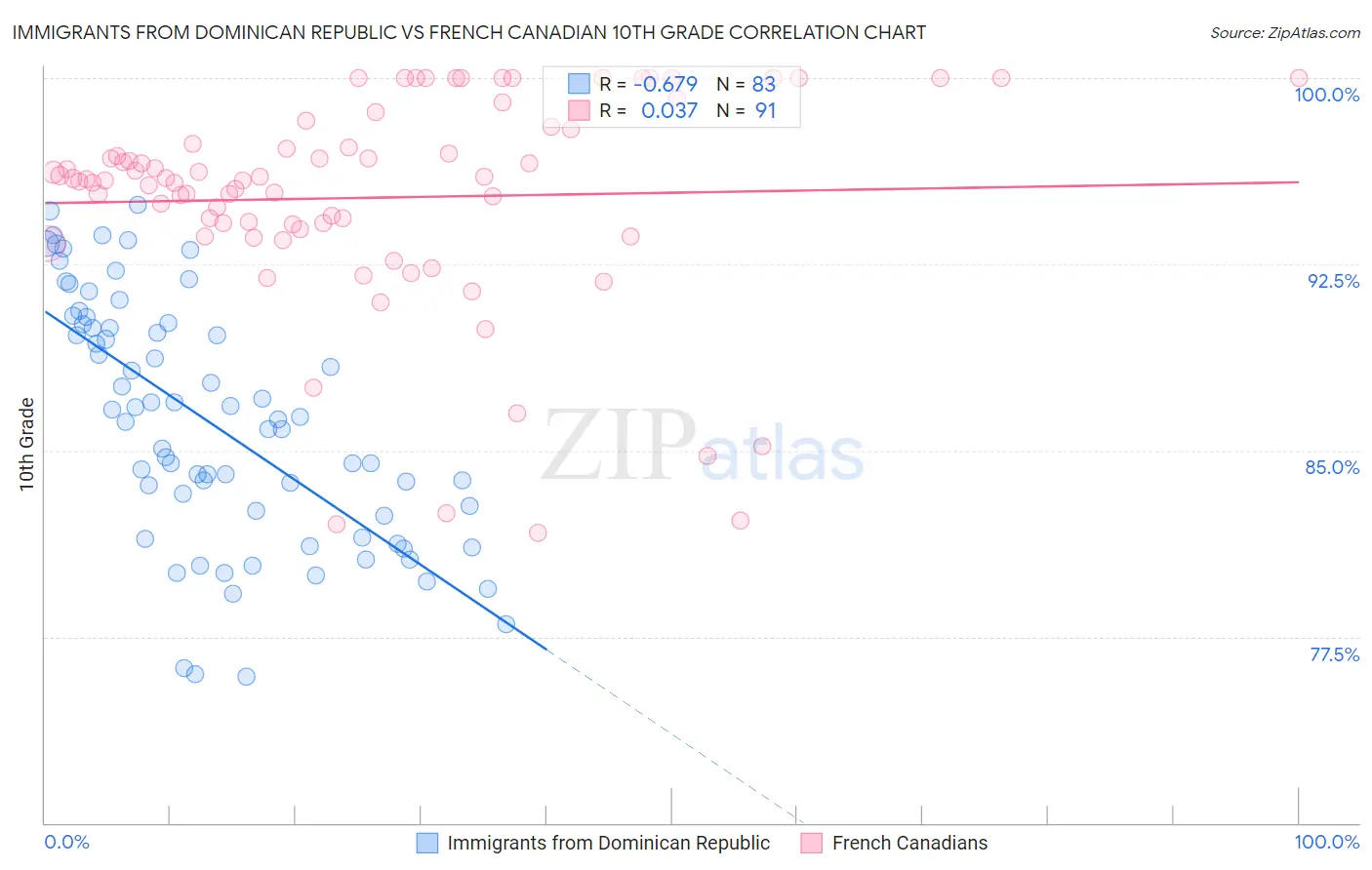 Immigrants from Dominican Republic vs French Canadian 10th Grade