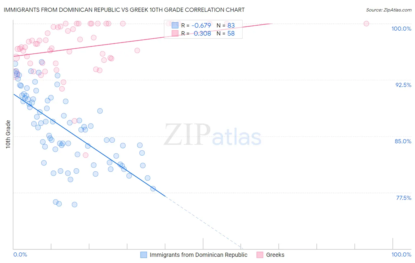 Immigrants from Dominican Republic vs Greek 10th Grade