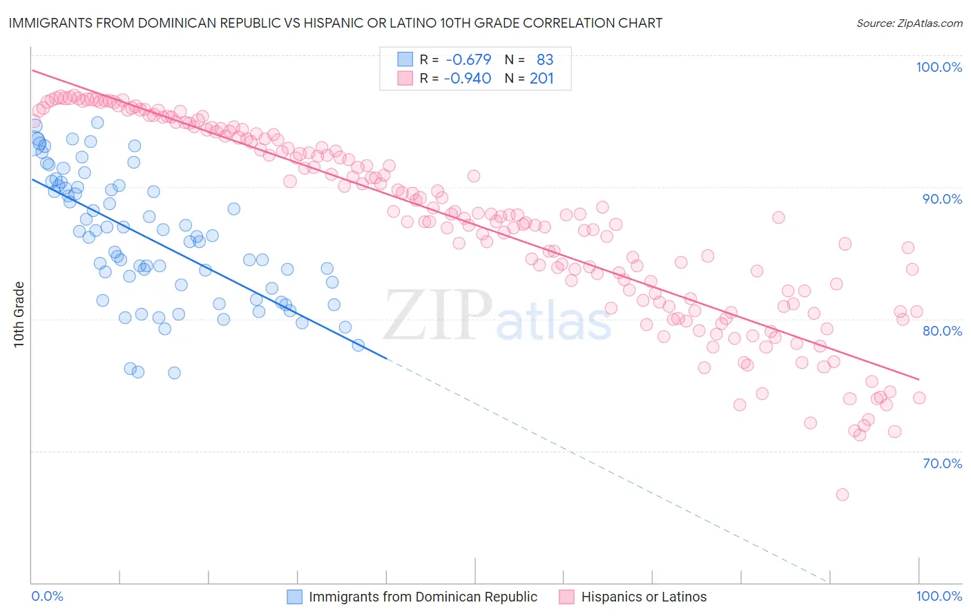 Immigrants from Dominican Republic vs Hispanic or Latino 10th Grade