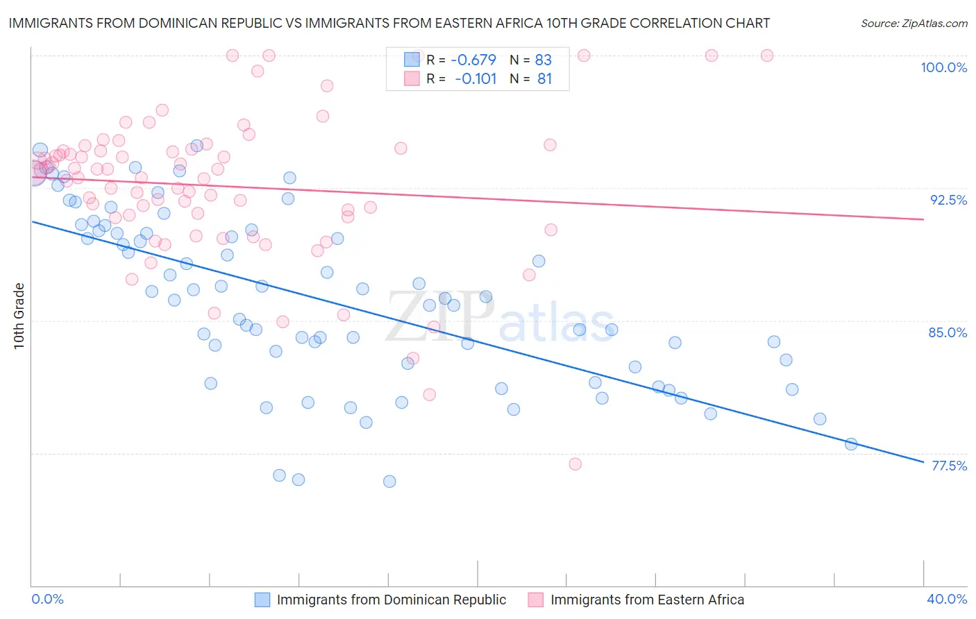 Immigrants from Dominican Republic vs Immigrants from Eastern Africa 10th Grade