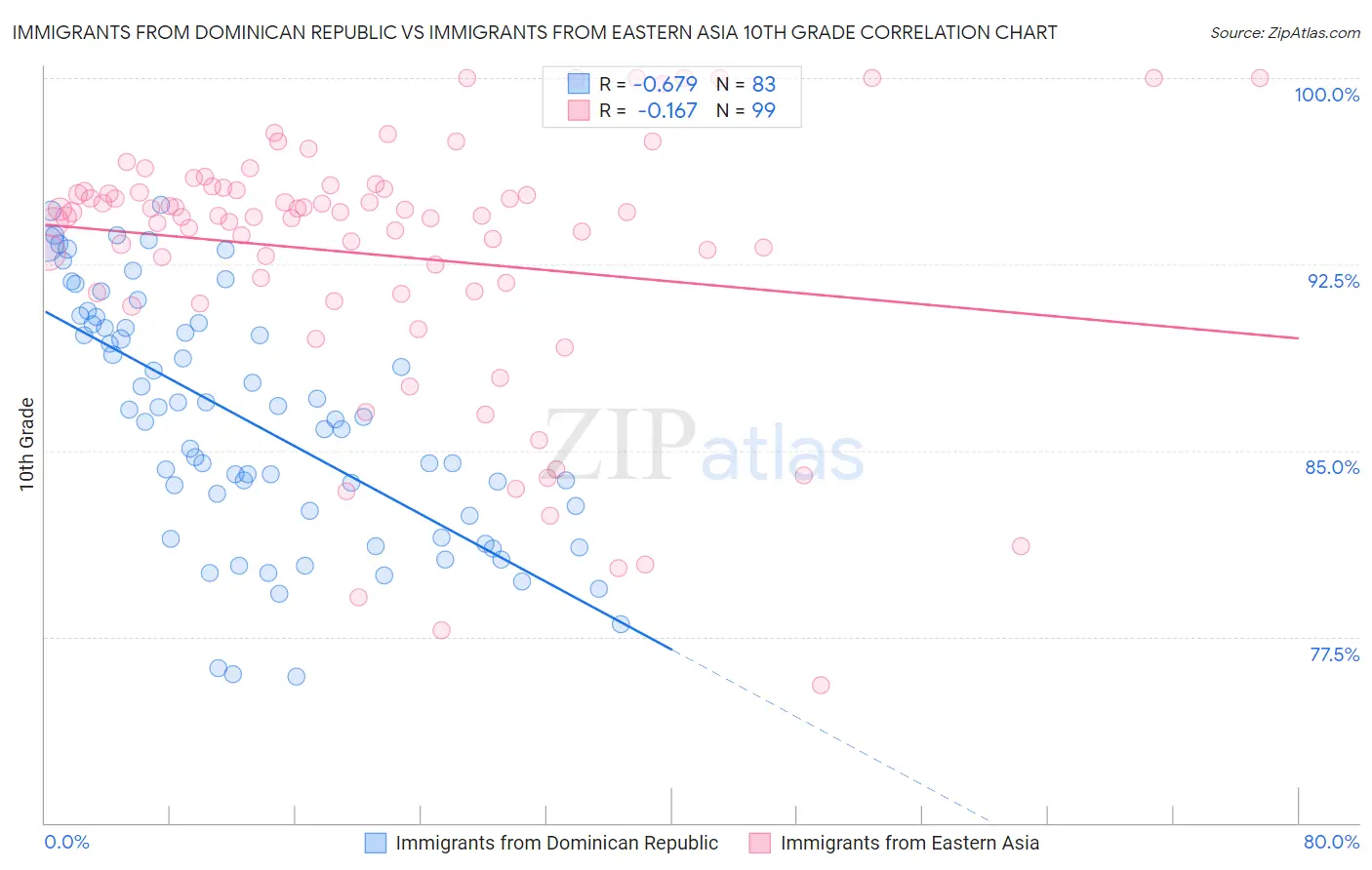 Immigrants from Dominican Republic vs Immigrants from Eastern Asia 10th Grade