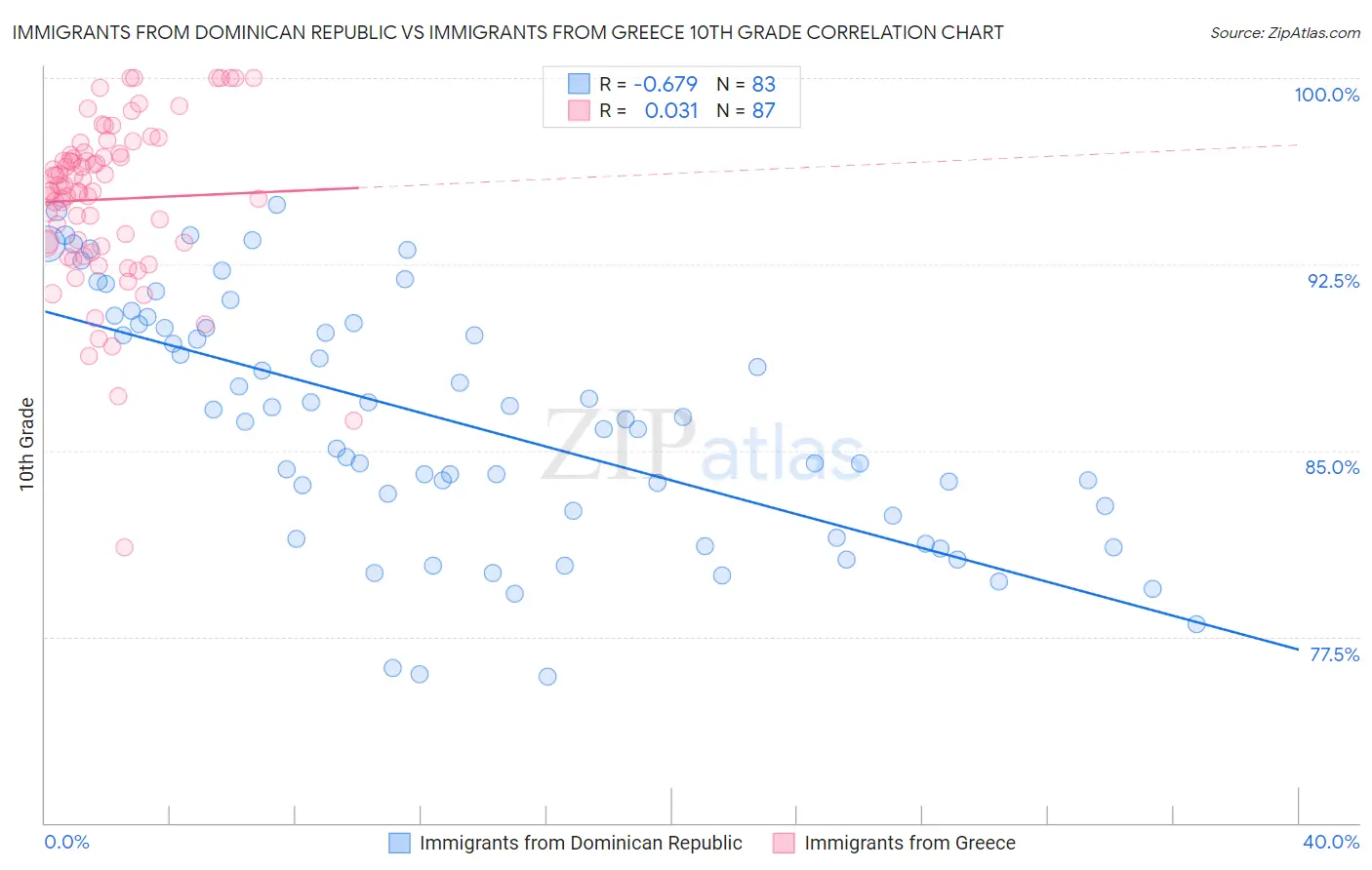 Immigrants from Dominican Republic vs Immigrants from Greece 10th Grade