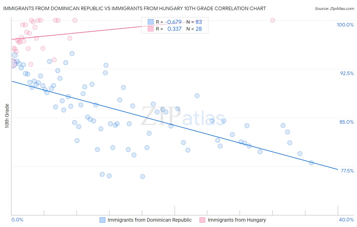 Immigrants from Dominican Republic vs Immigrants from Hungary 10th Grade