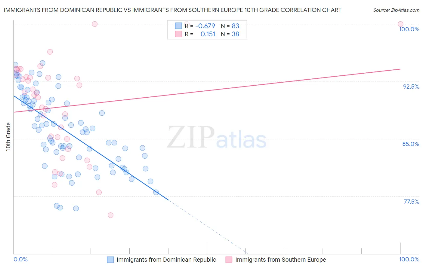 Immigrants from Dominican Republic vs Immigrants from Southern Europe 10th Grade