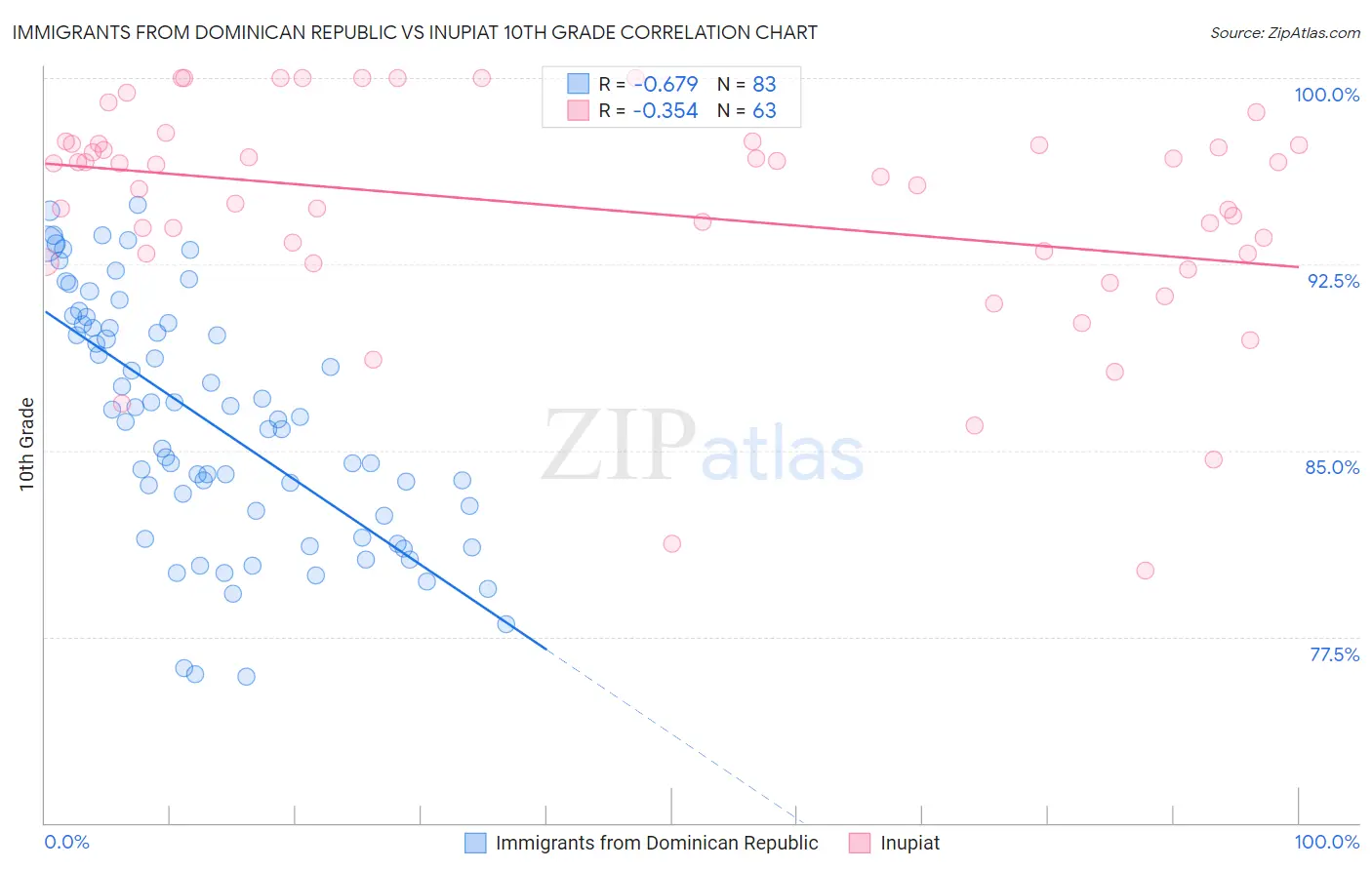 Immigrants from Dominican Republic vs Inupiat 10th Grade