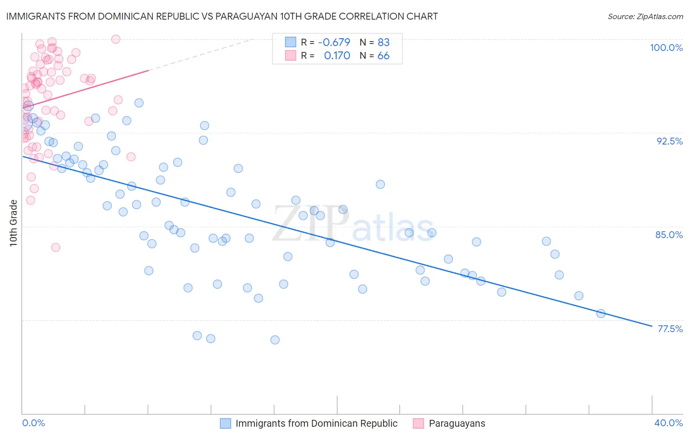 Immigrants from Dominican Republic vs Paraguayan 10th Grade