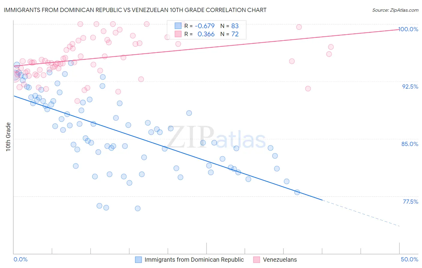 Immigrants from Dominican Republic vs Venezuelan 10th Grade