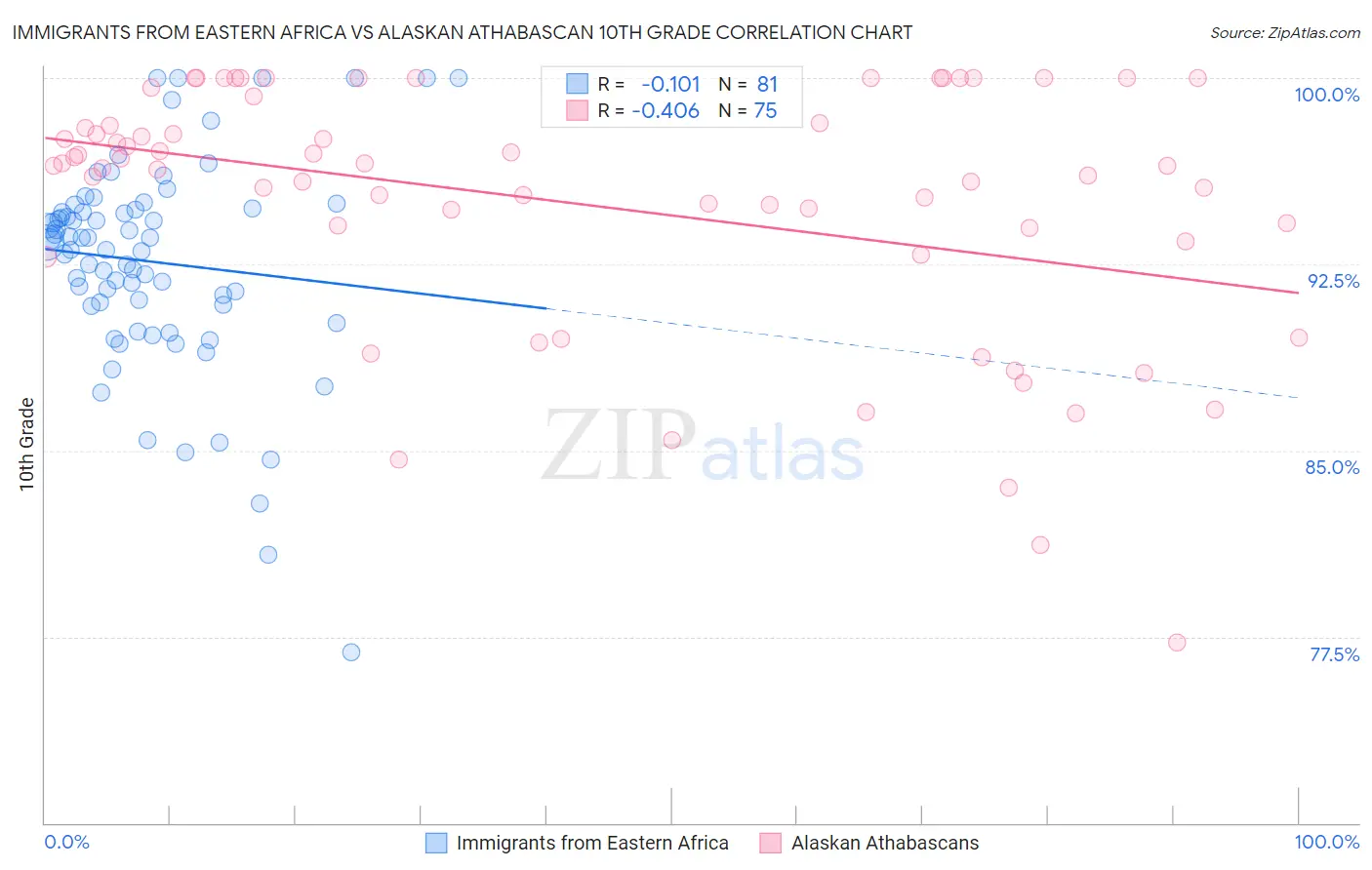 Immigrants from Eastern Africa vs Alaskan Athabascan 10th Grade
