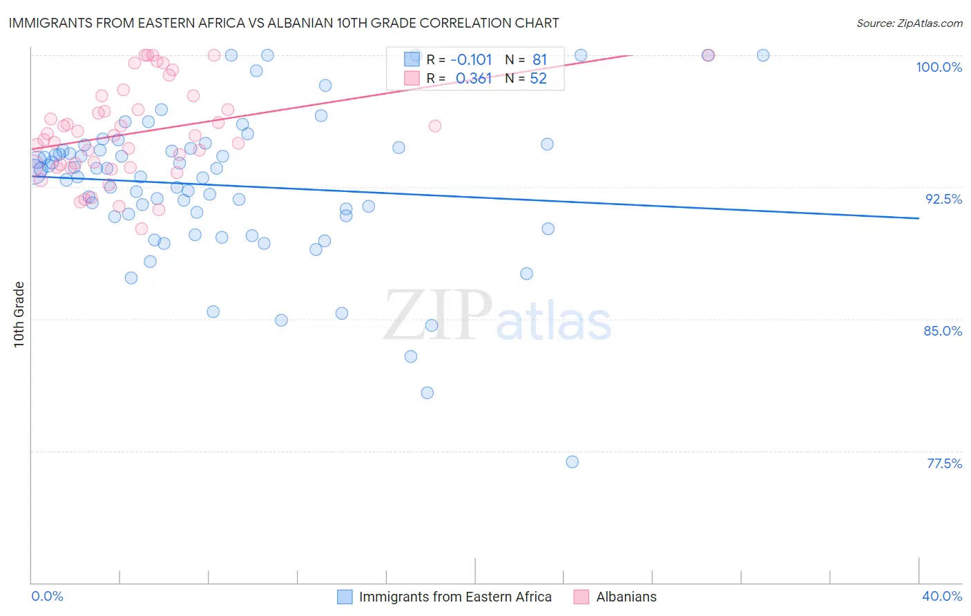 Immigrants from Eastern Africa vs Albanian 10th Grade