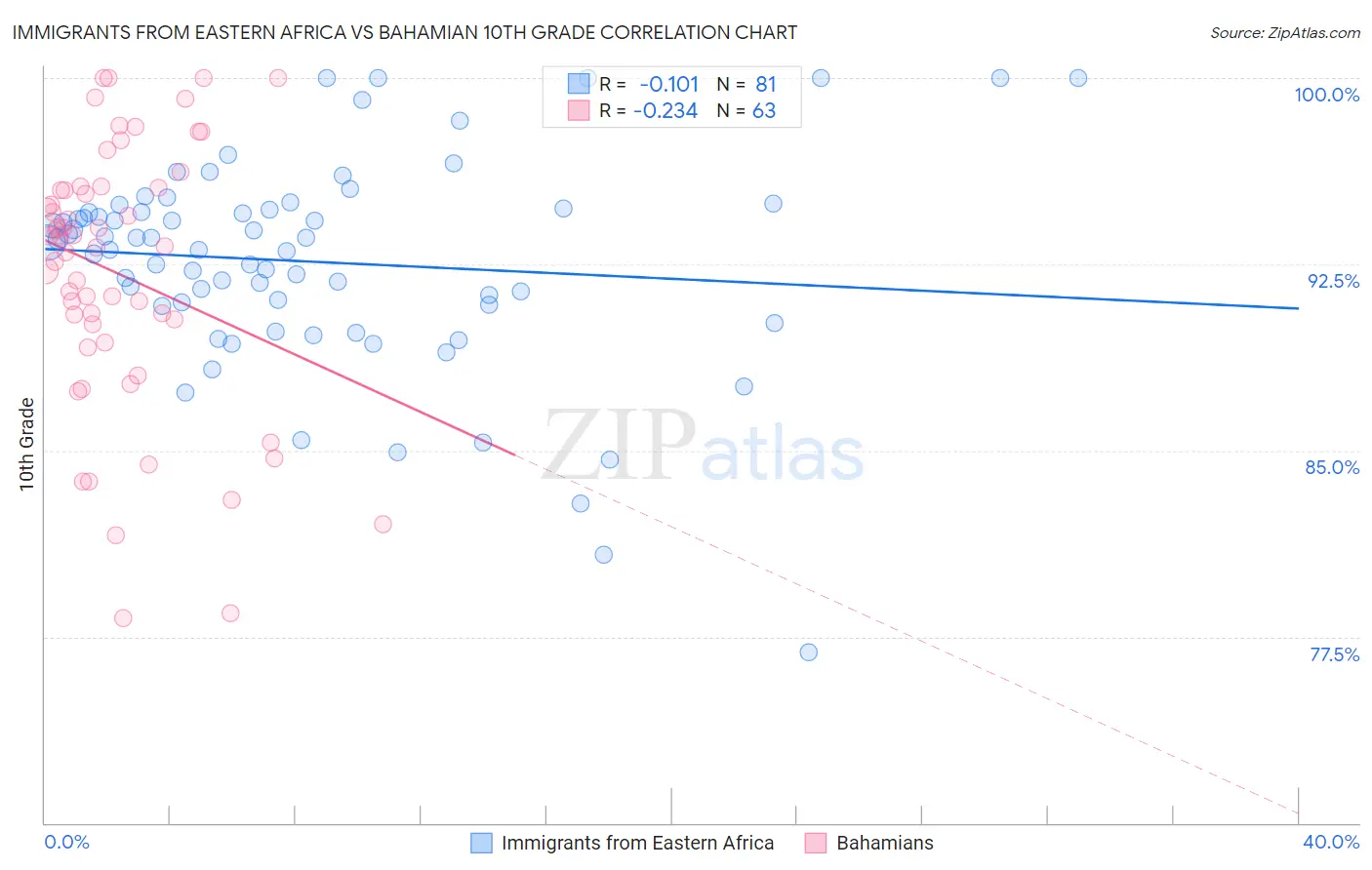 Immigrants from Eastern Africa vs Bahamian 10th Grade