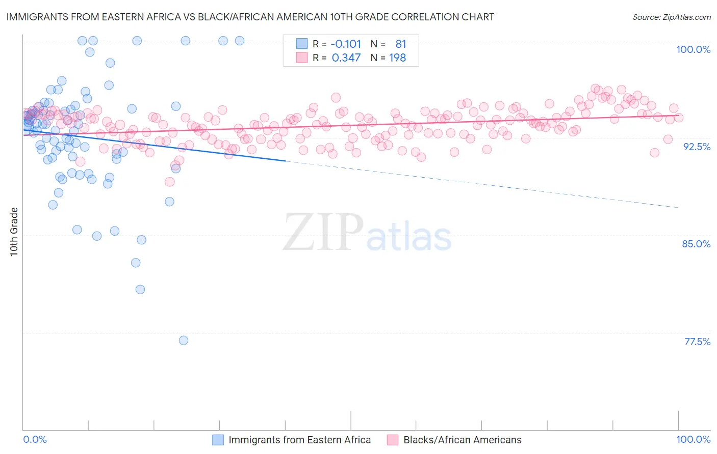 Immigrants from Eastern Africa vs Black/African American 10th Grade