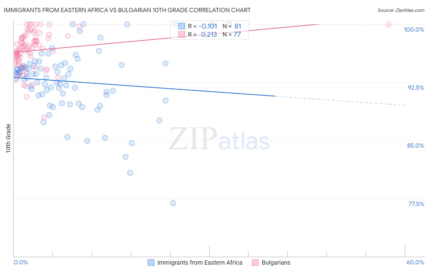 Immigrants from Eastern Africa vs Bulgarian 10th Grade