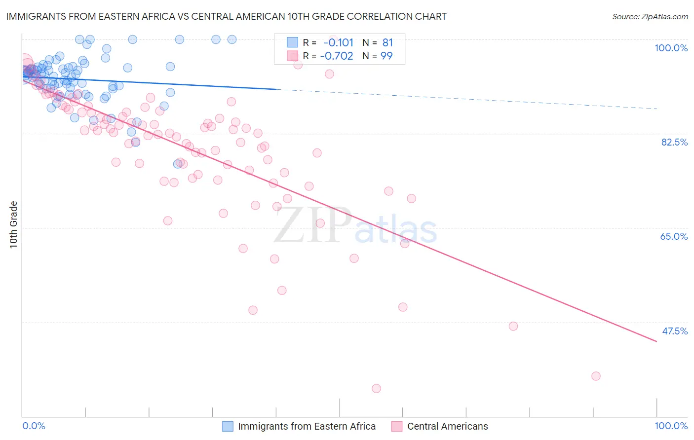 Immigrants from Eastern Africa vs Central American 10th Grade