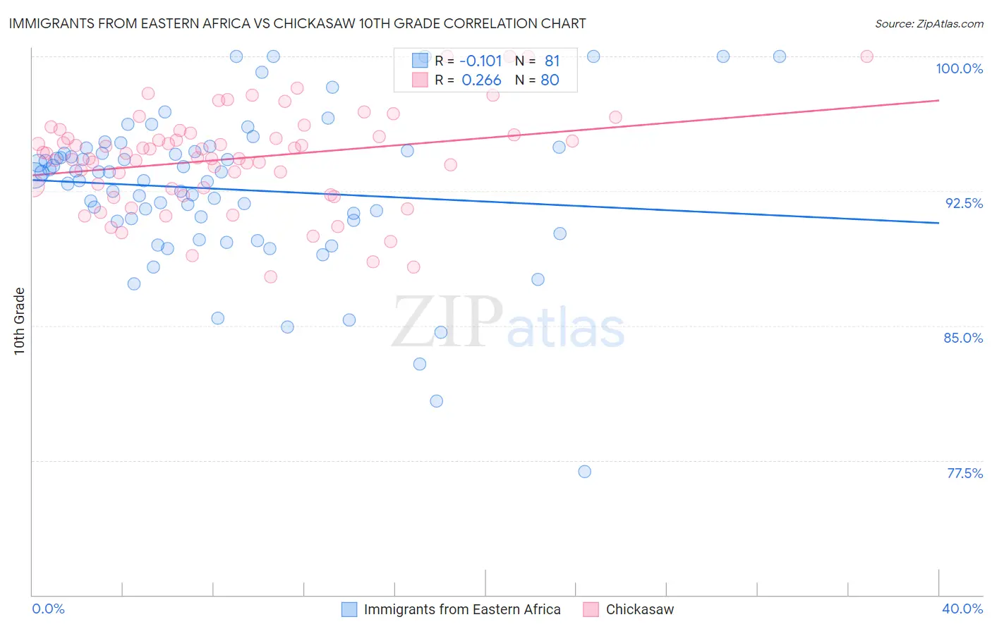 Immigrants from Eastern Africa vs Chickasaw 10th Grade