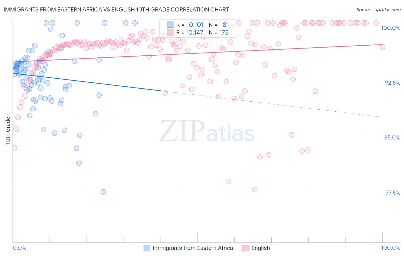 Immigrants from Eastern Africa vs English 10th Grade